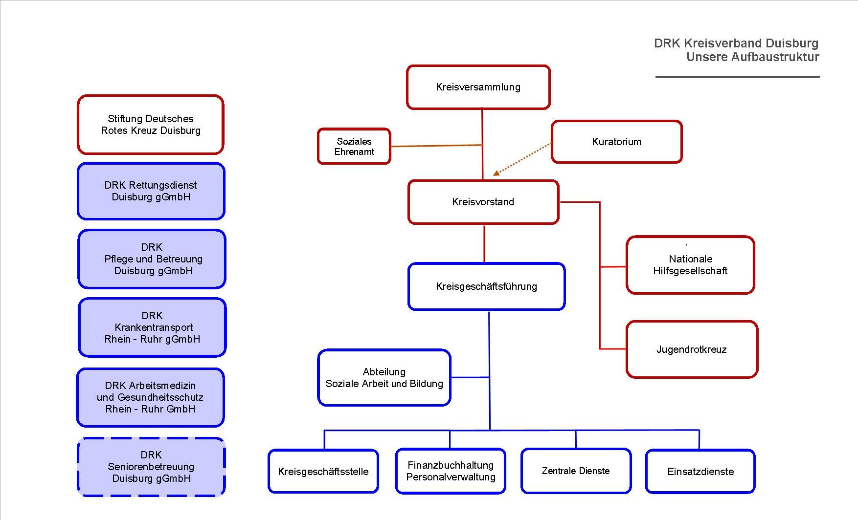 Organigramm des DRK Kreisverband Duisburg